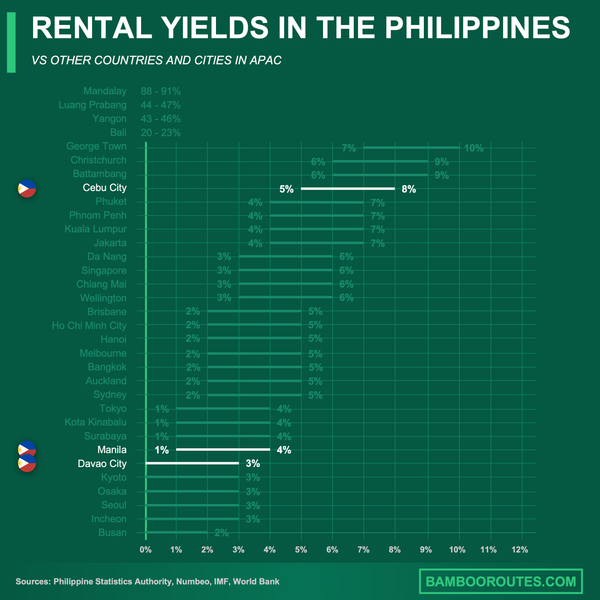 The Philippines rental yields