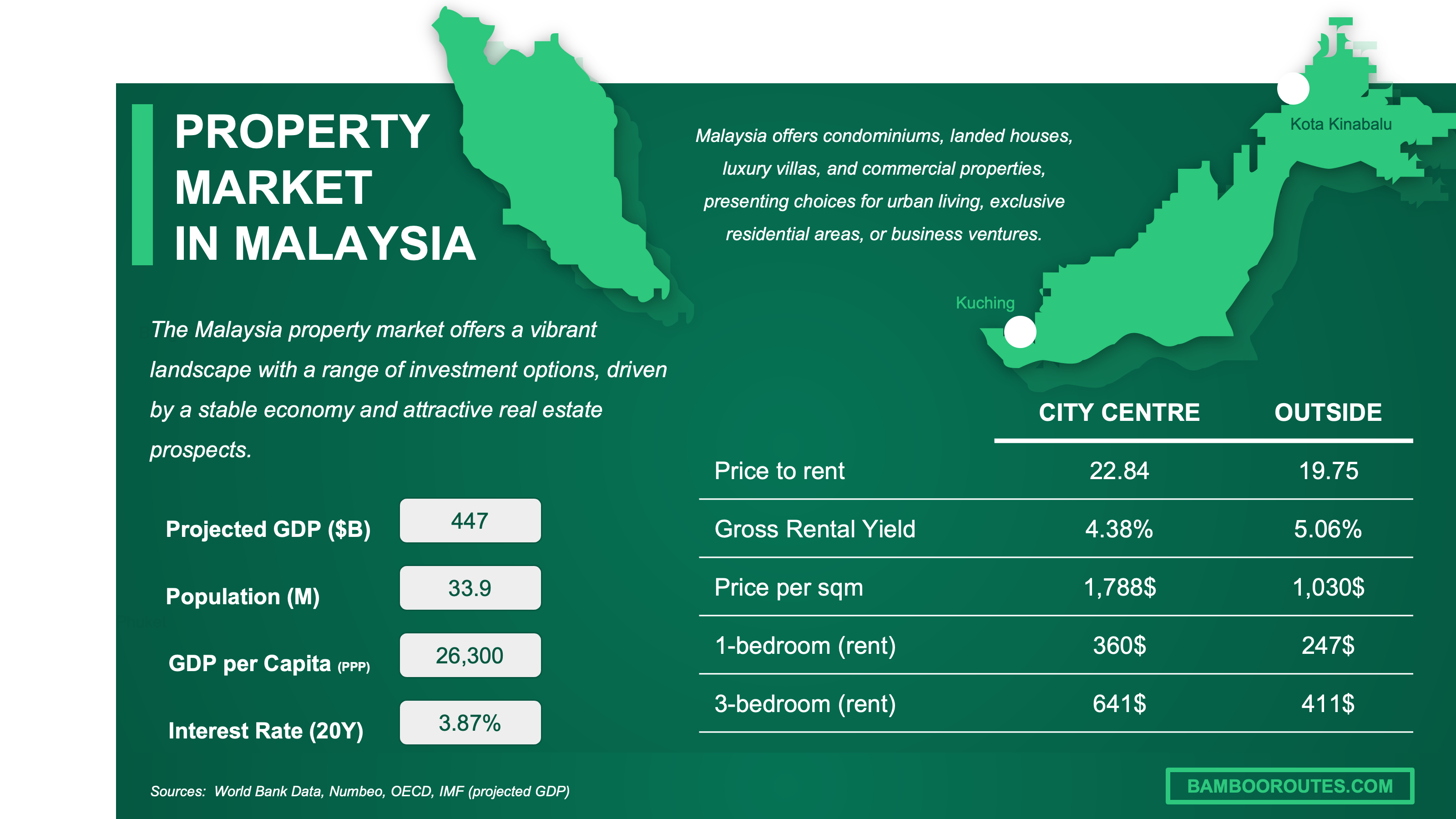 property market Malaysia