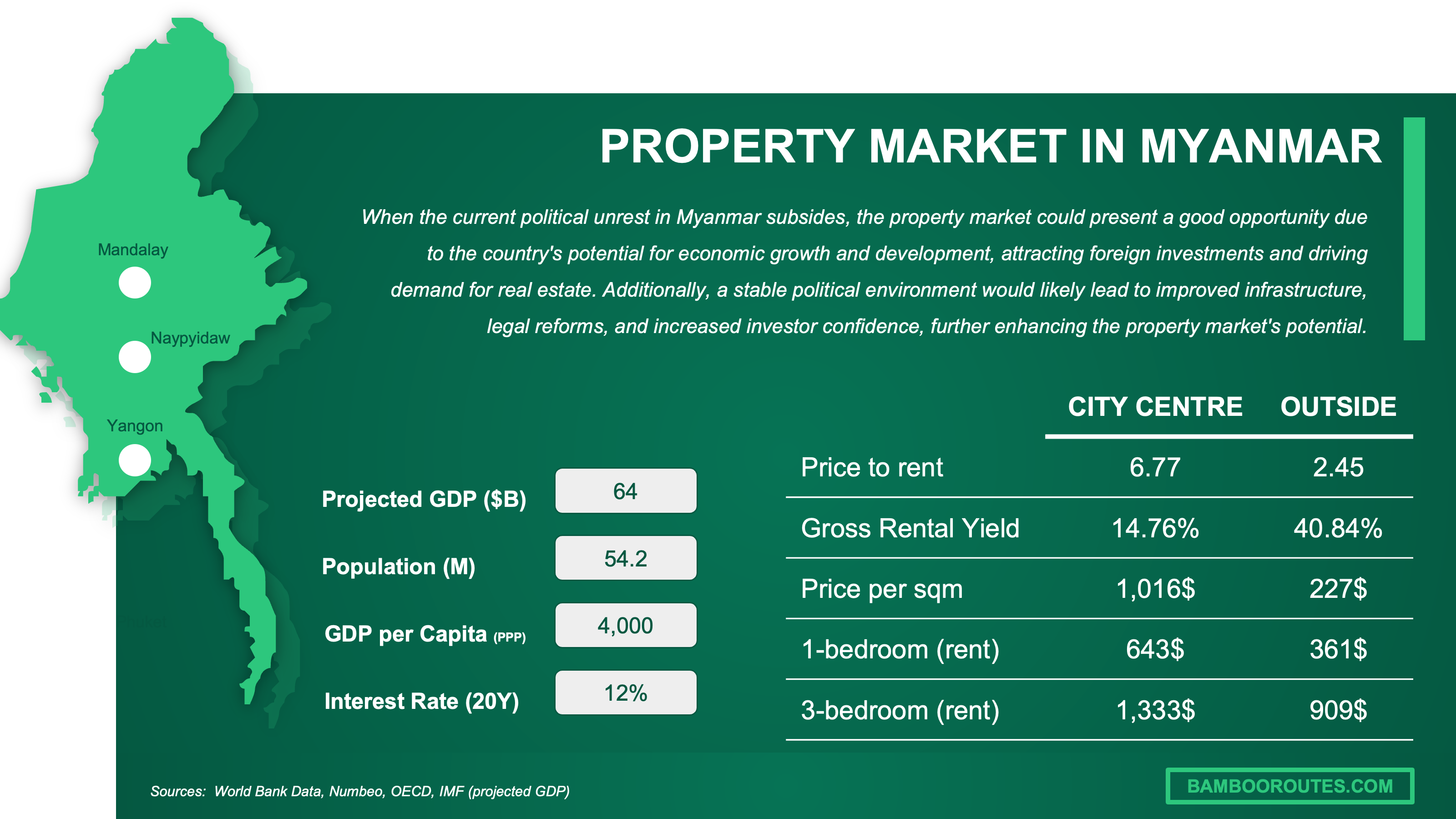property market Myanmar