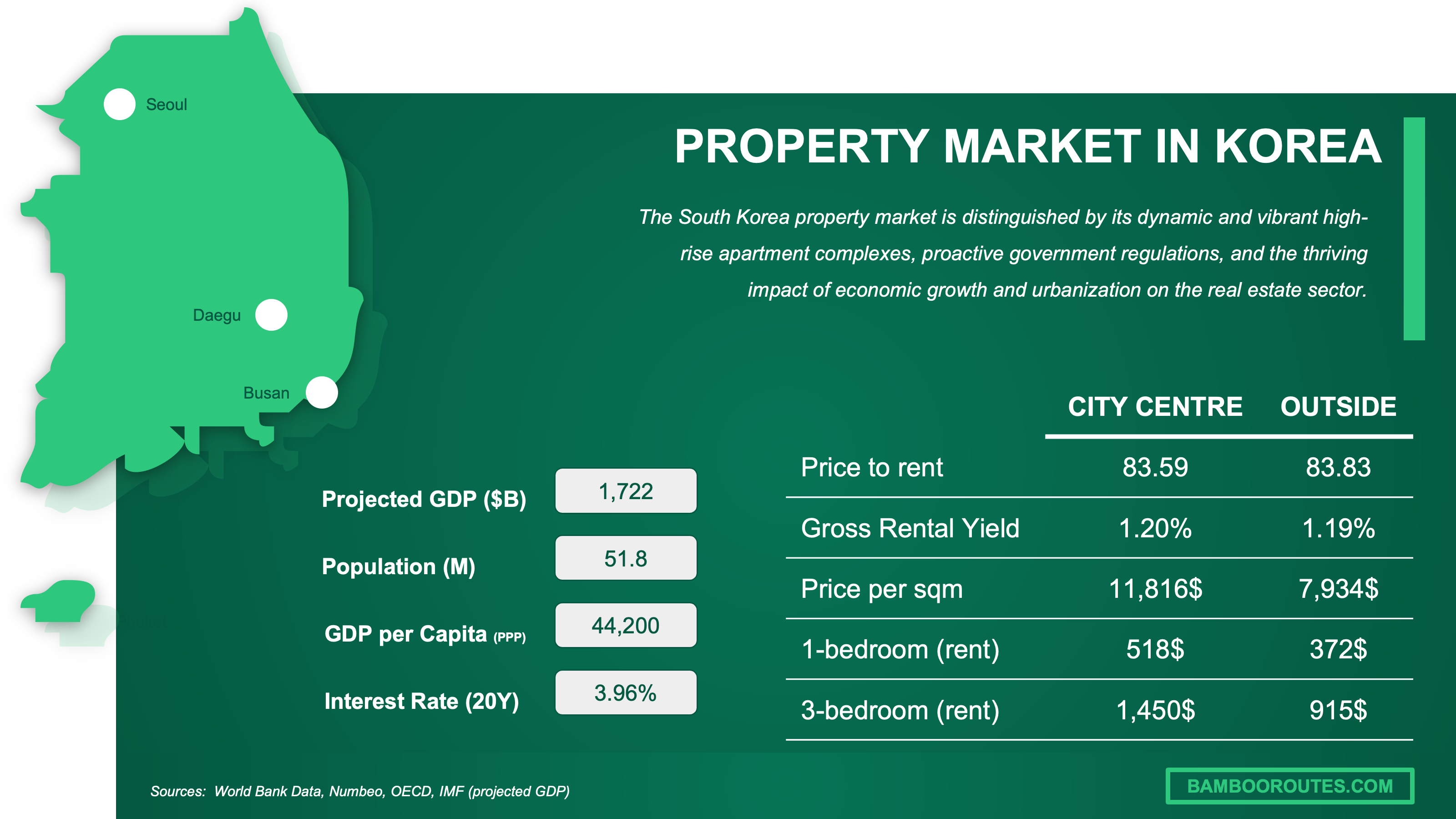 property market South Korea