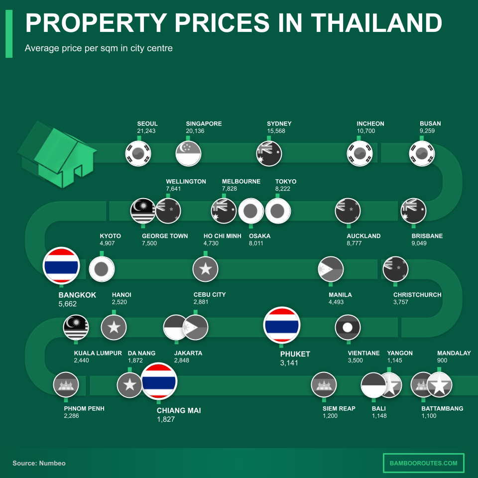 property prices thailand