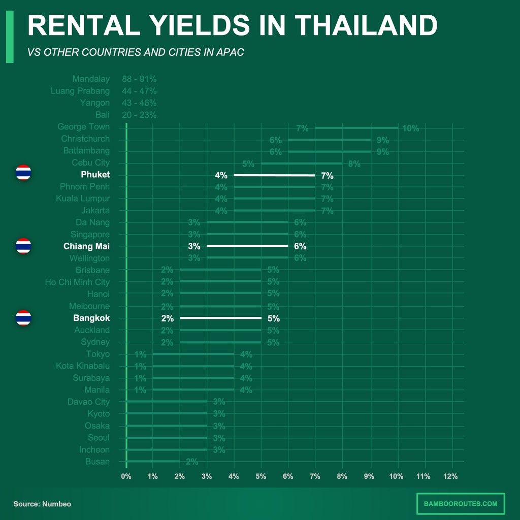 rental yields bangkok pattaya phuket