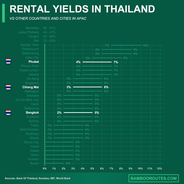 Thailand rental yields