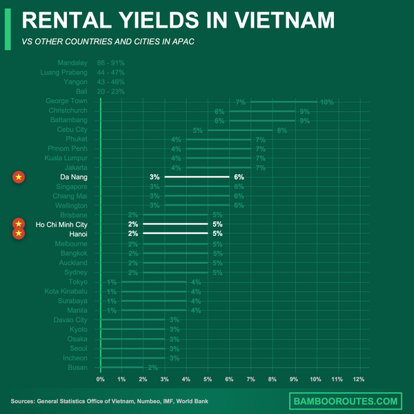 Vietnam rental yields