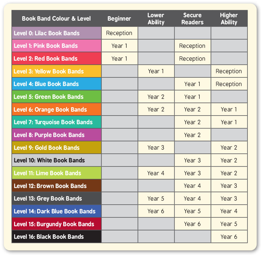 Book Band Level Guide