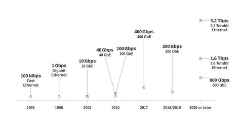 Дорожная карта скорости Ethernet