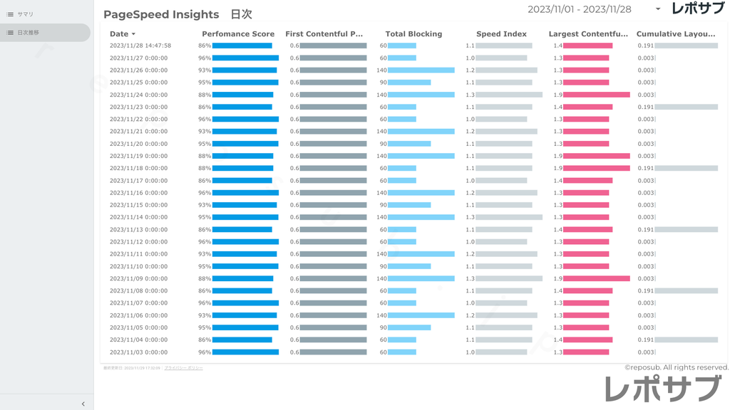 Looker Studioでサイト表示速度（PageSpeed Insights）を見える化する