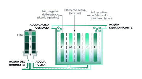 Elettrolisi dell'acqua