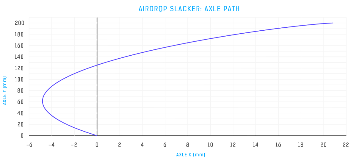 Chemin de l'essieu Airdrop Slacker