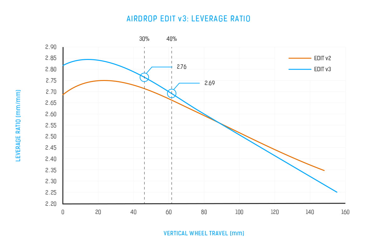 Airdrop Edit v3 Leverage Ratio