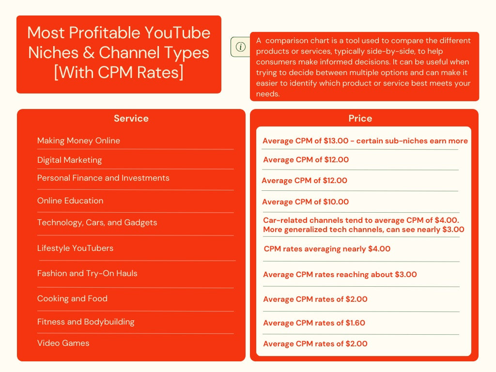 Summary table of niches and average CPM rates