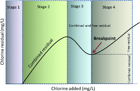 Breakpoint Chlorination