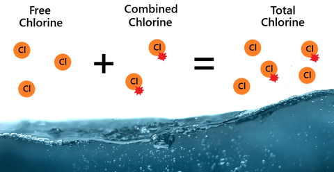 Free Chlorine and Total Chlorine