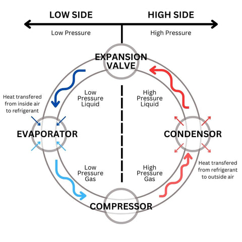 Image showing the evaporation cycle of an air conditioning system. Explaining how the refrigerant flows through a cycle from the Compressor, to the Condensor, then into the Expansion Valve and next to the Evaporator. It then travels back to the Compressor and then the cycle starts again