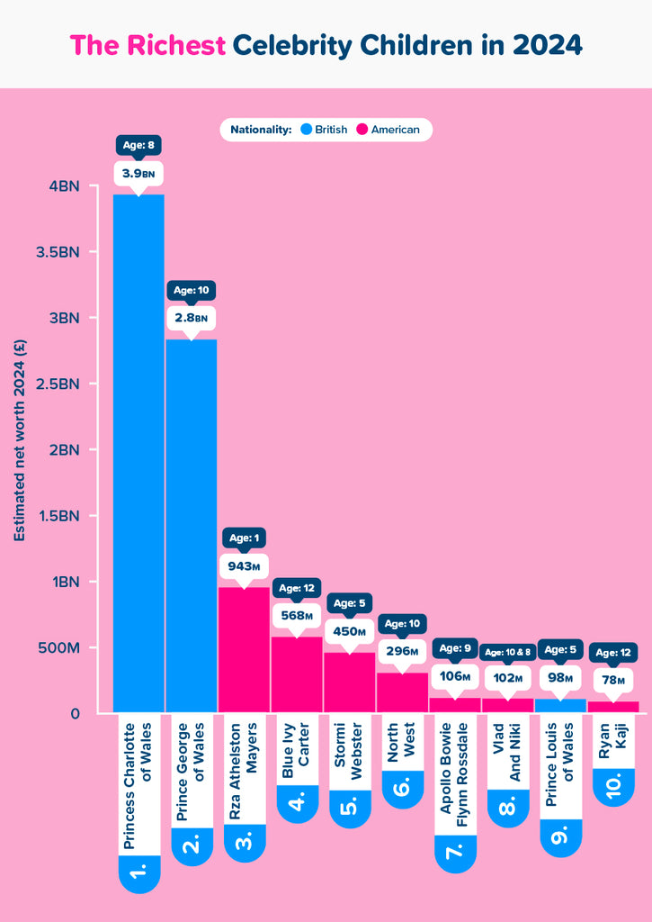 The richest celebrity children of 2024