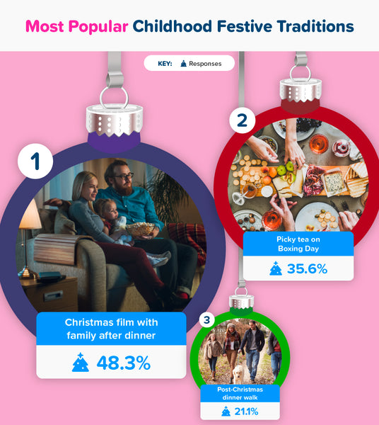 Most popular childhood festive traditions