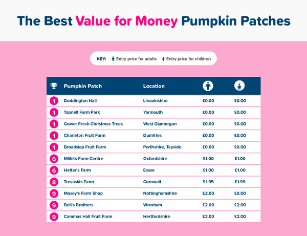 Top 10 value for money pumpkin patches