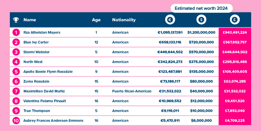 A table displaying the richest a-list kids of 2024