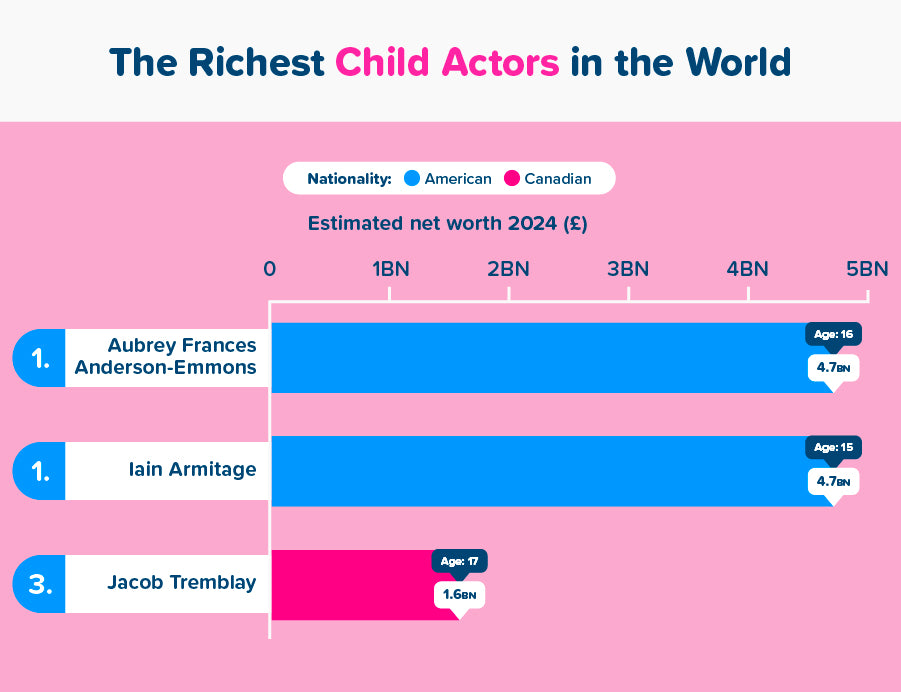 The richest child actors of 2024