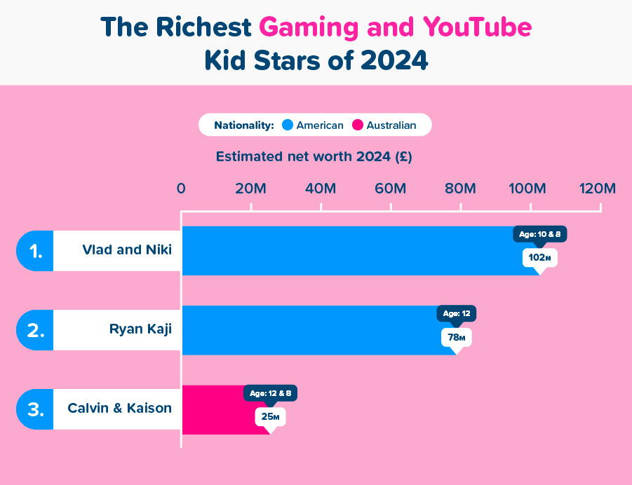 The richest Youtube child stars