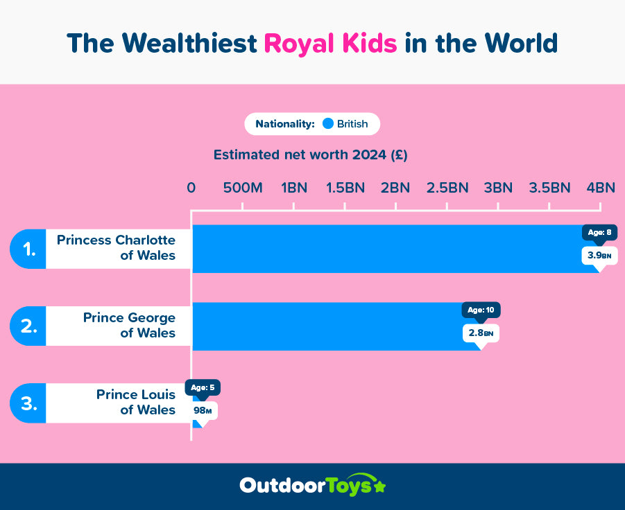 The richest royal children