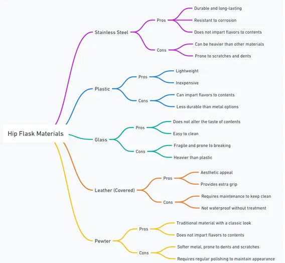 A mind map designed to help compare the differences between materials for hip flasks, which is a key point when personalising.