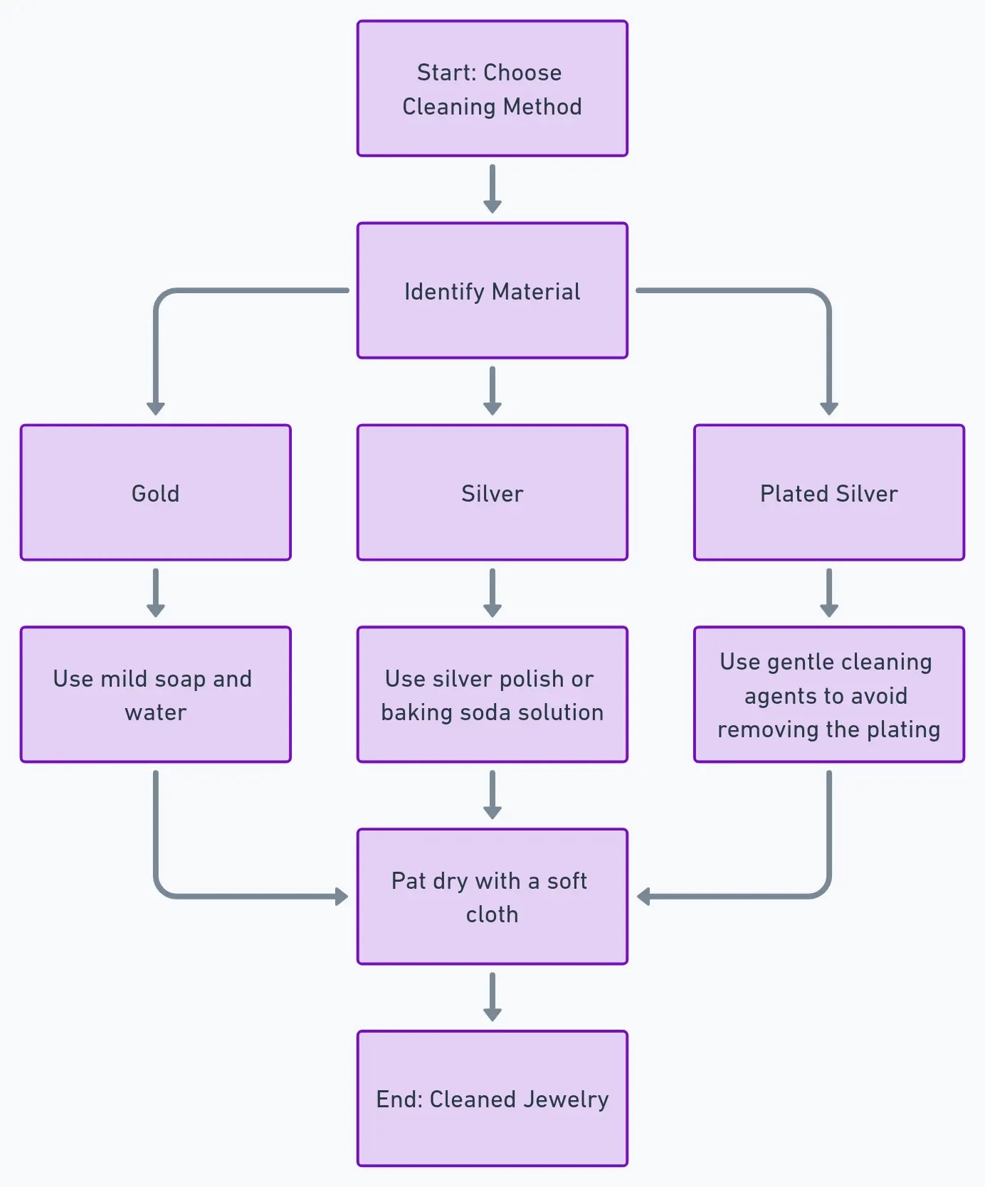 A flowchart that helps you decide on which cleaning method to choose for your initial necklace