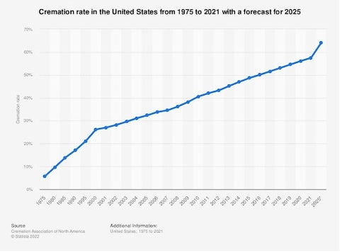 Cremation Rate Chart