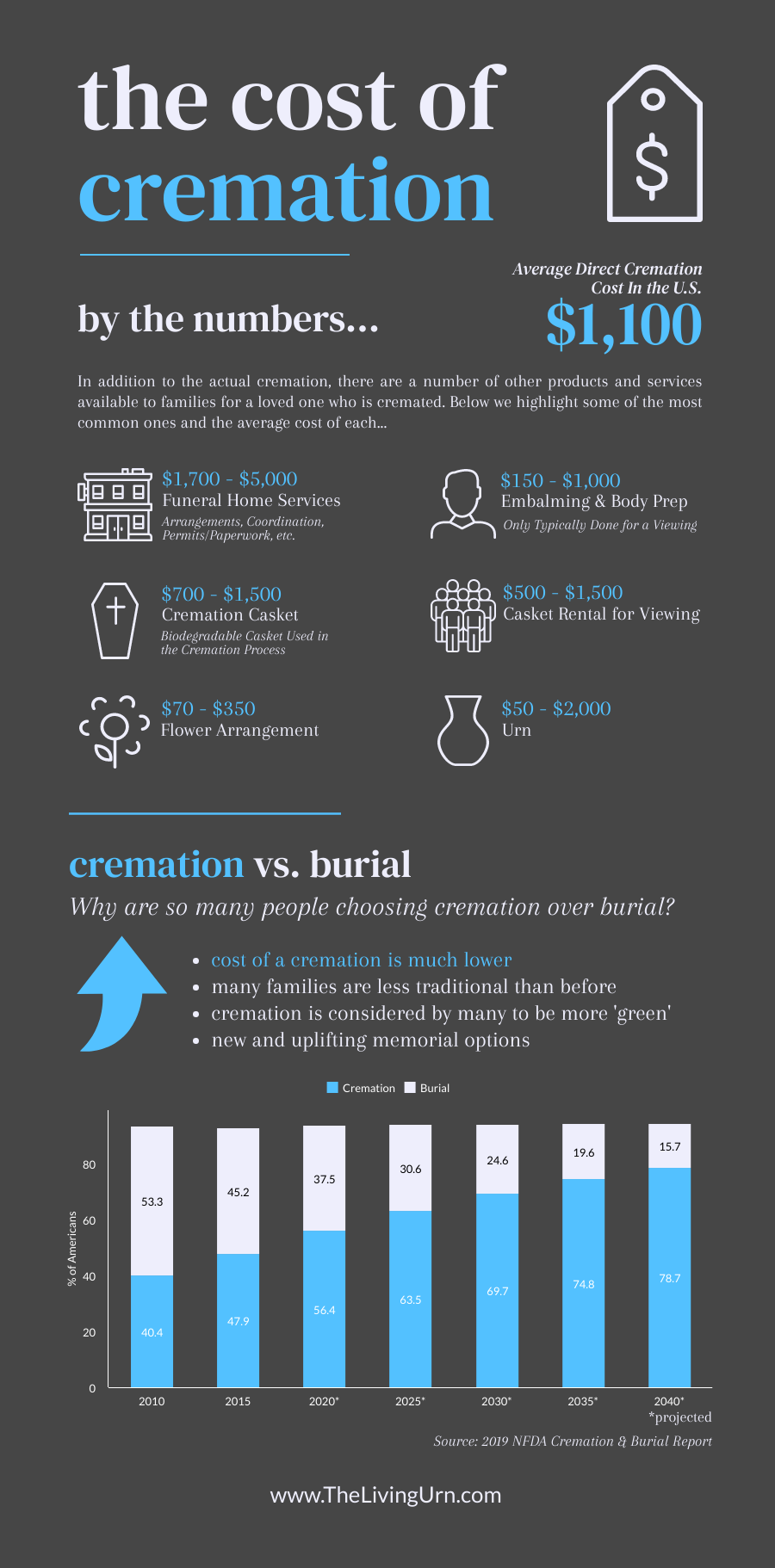 cost of cremation