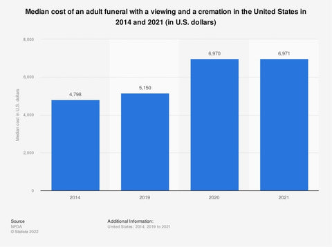 Median Cost Chart