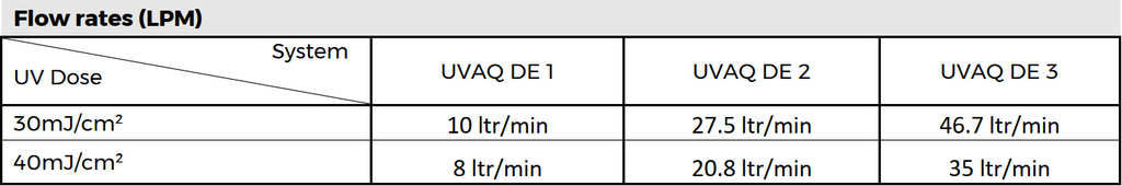 UVAQ-DE flow rate table