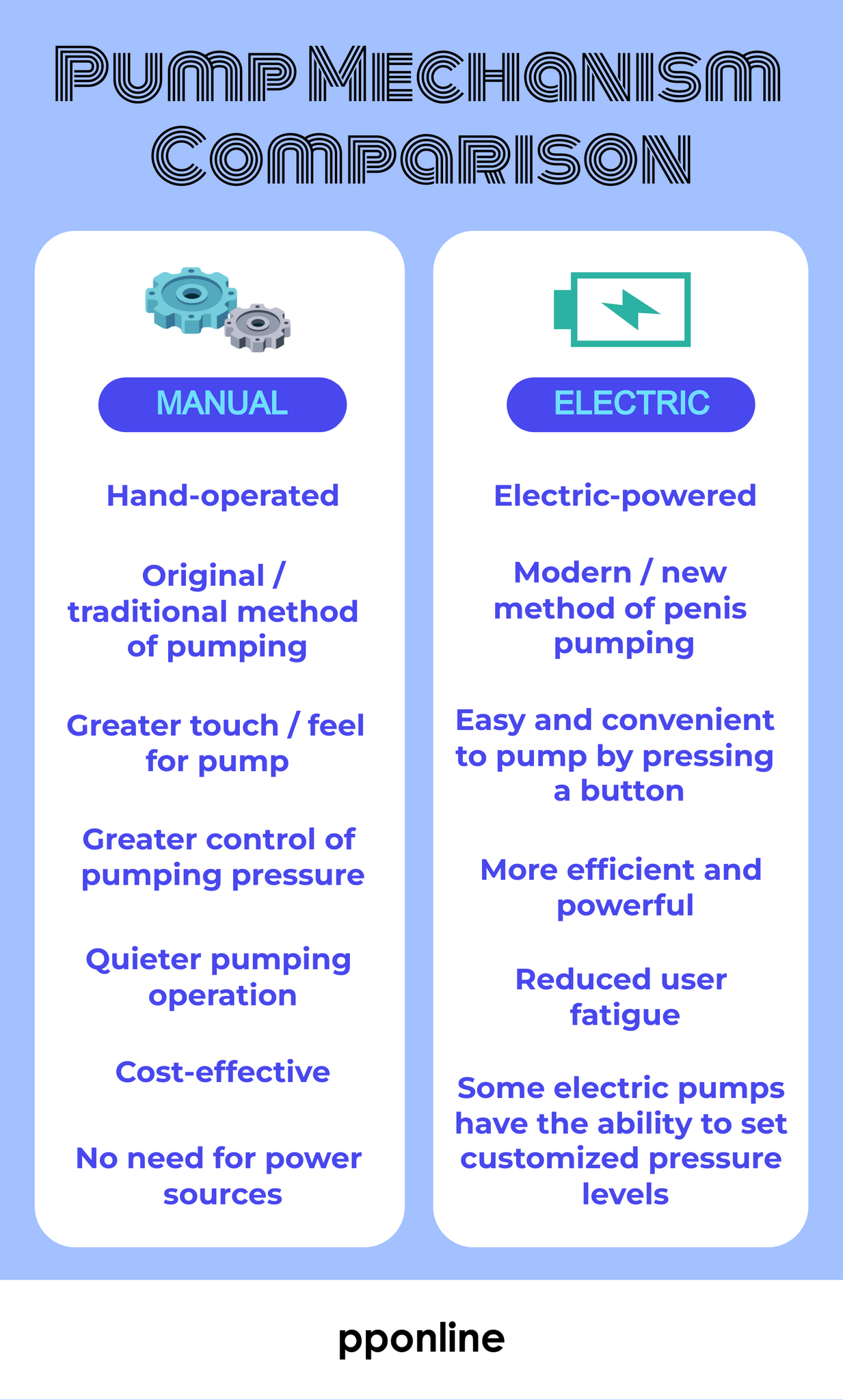 Manual Penis Pump vs. Electric Penis Pump Mechanism Comparison Infographic Chart