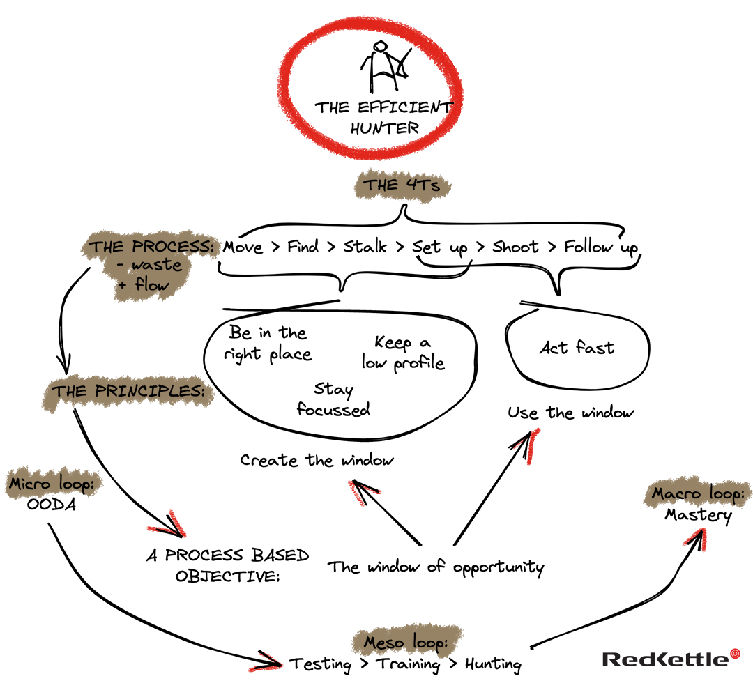 Diagram of the RedKettle efficient hunter framework