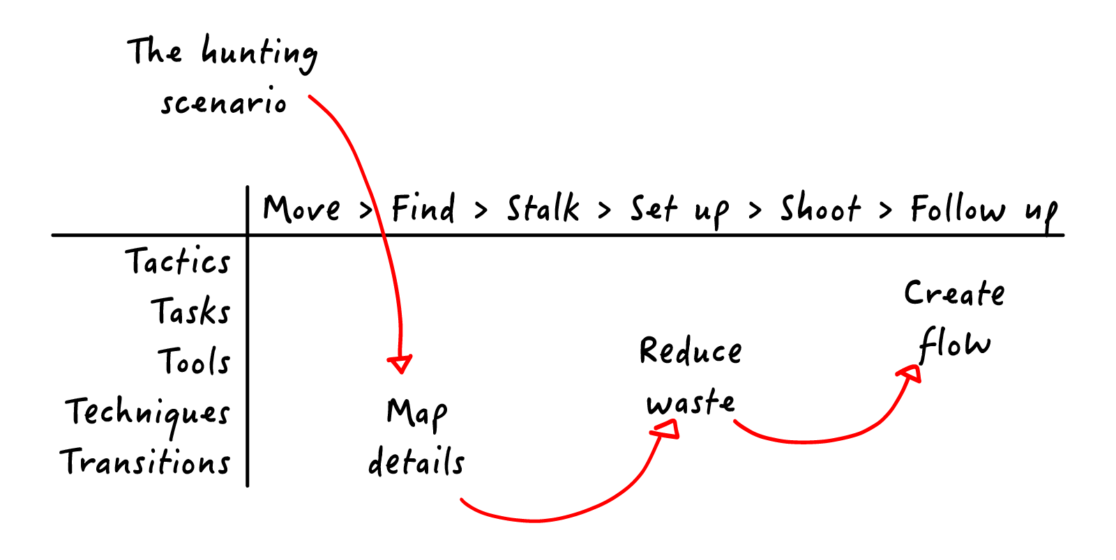 the efficient hunting process matrix