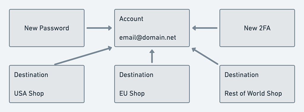 Final state of combined account