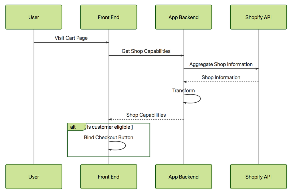 Storefront Experience - Binding the Experiment Logic