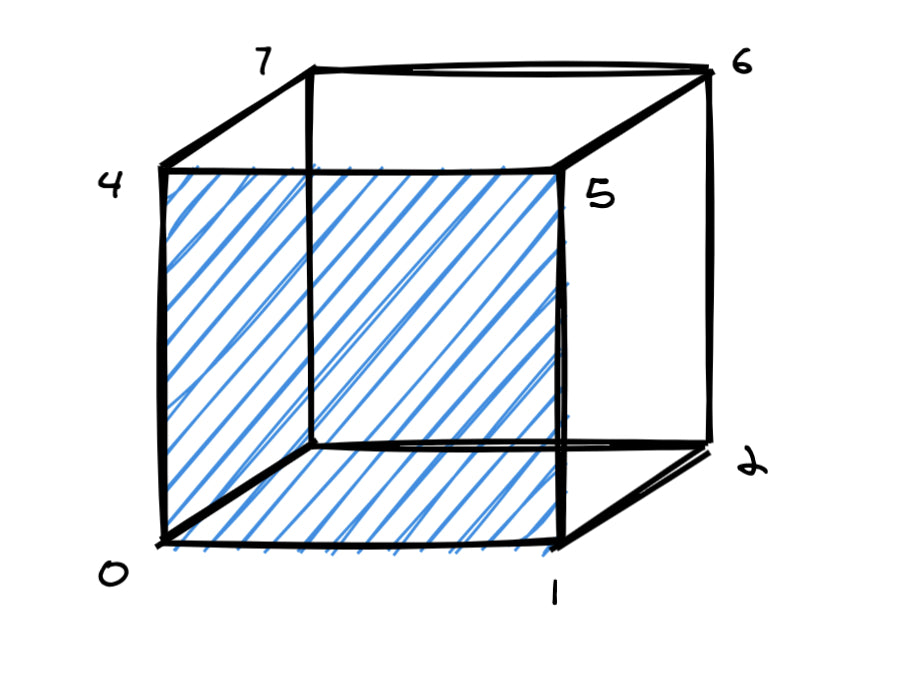 A face made up of vertices 0, 1, 5, 4