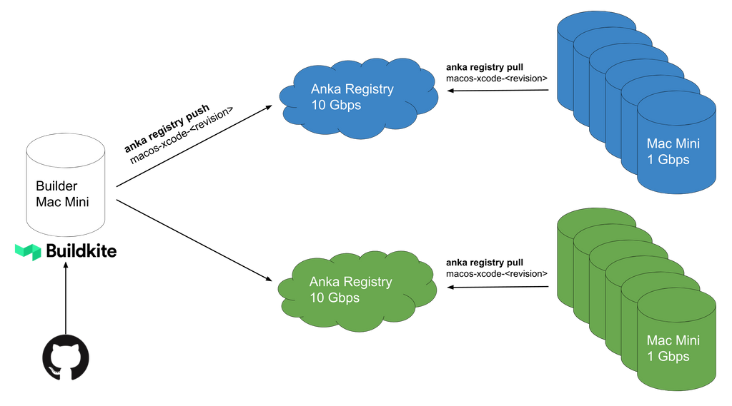 The Anka Image Distribution Process