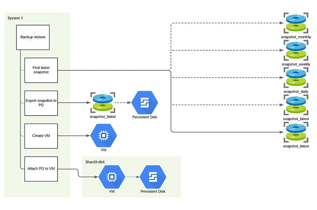 Backup restore workflow, selecting a latest snapshot and exporting to disk and attaching to a VM