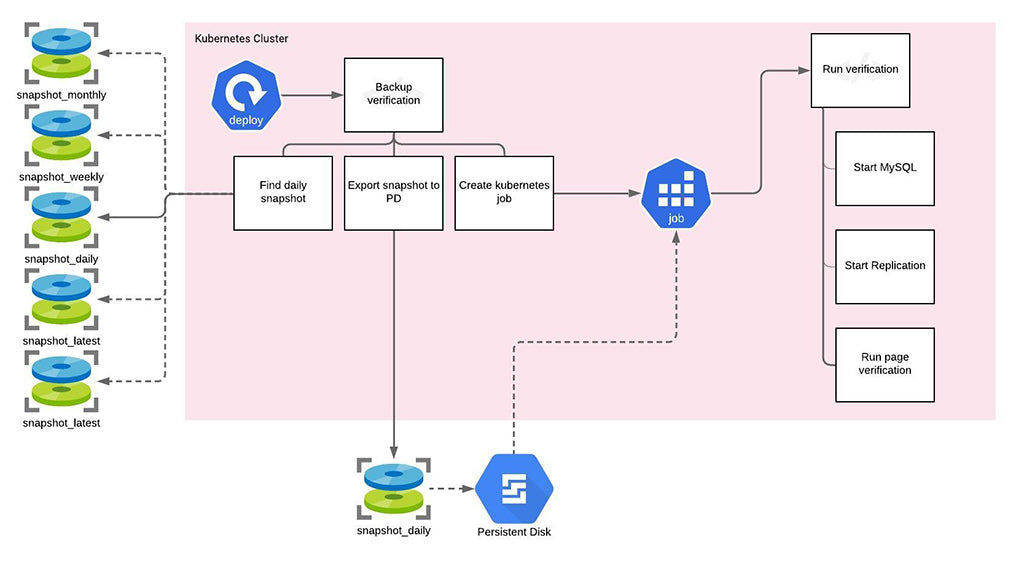 Backup verification process, selecting daily snapshot, exporting to disk and spinning up a Kubernetes job to run verification steps