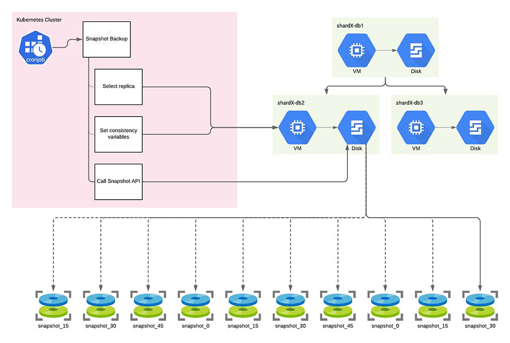 Backup workflow selecting replica and calling disk API to snapshot, per cron schedule