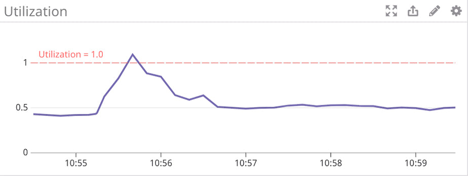 A real world example of a utilization spike at Shopify