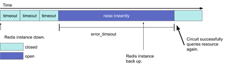 The circuit will stay open for error_timeout amount of time