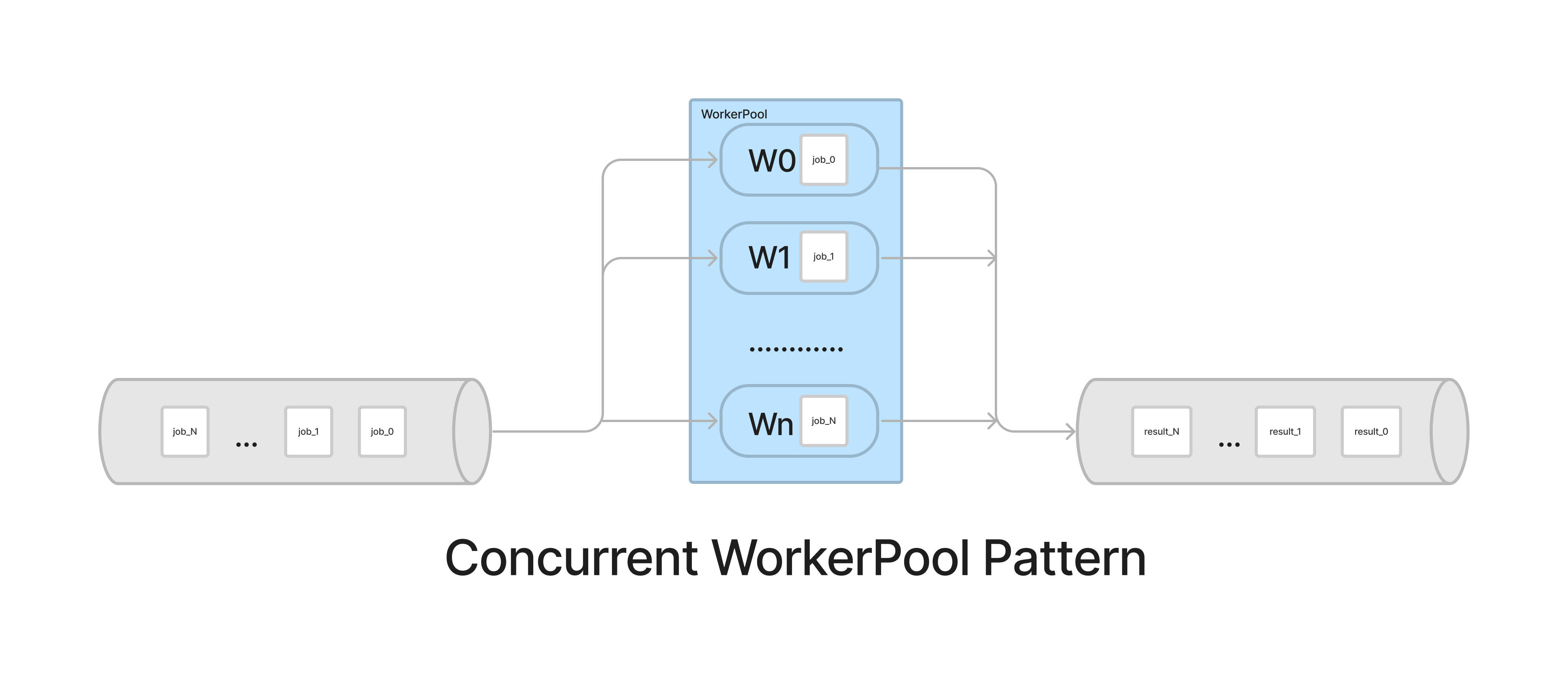 A flow diagram showing the Go worker pool pattern