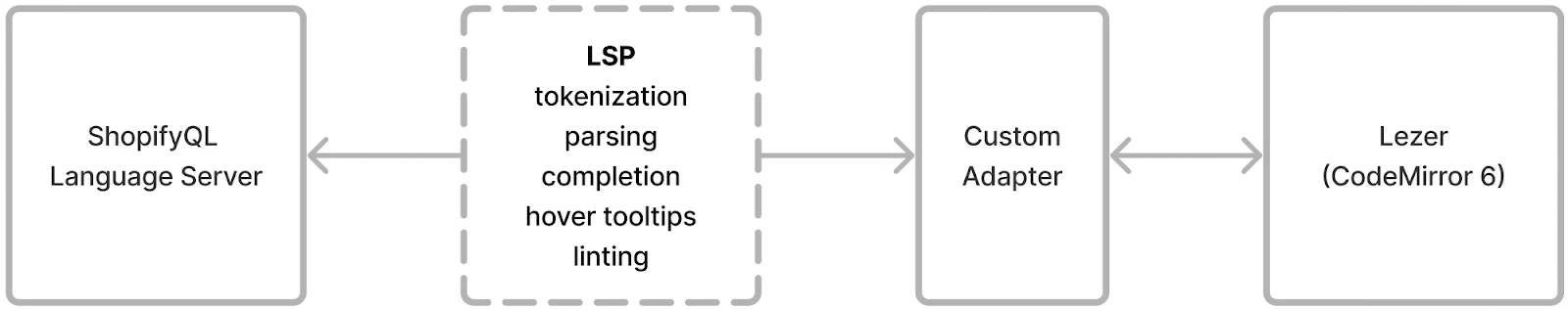 Flow chart of ShopifyQL language server from LSP to custom adapter to/from Lezer