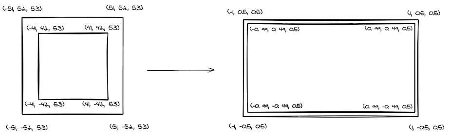 The template cube is transformed to the proper dimensions with consistent outline thickness.