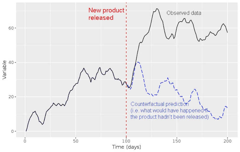 Example of time series counterfactual vs. observed data