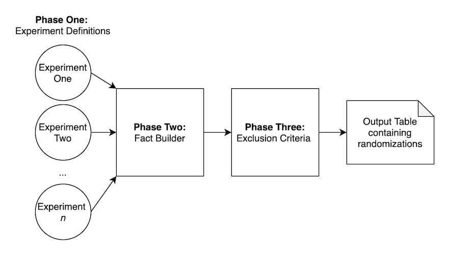 Proposed high-level ETL structure for the randomization pipeline