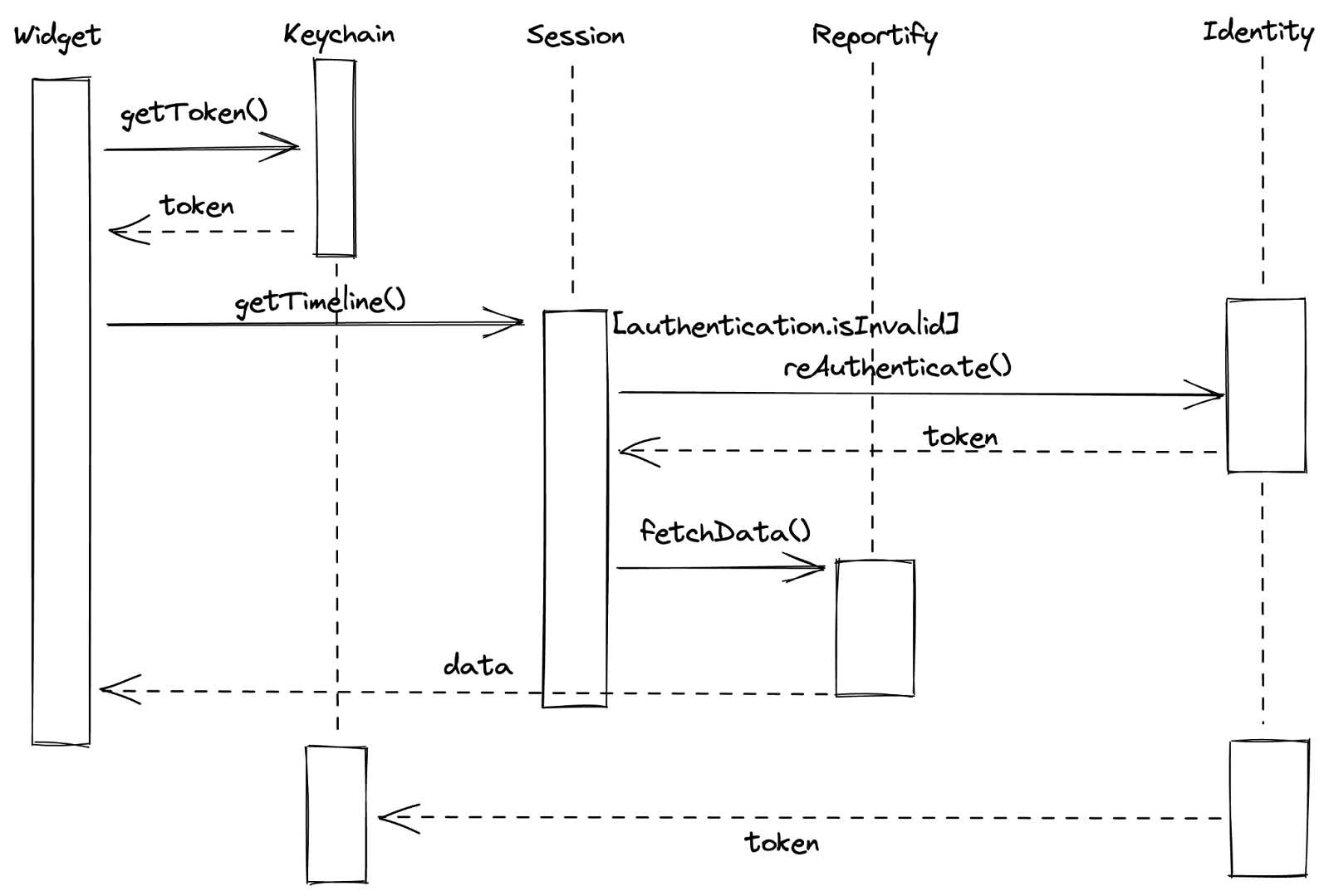 A flow diagram highlighting widgets fetch data independently from the app while sharing the session management code and tokens