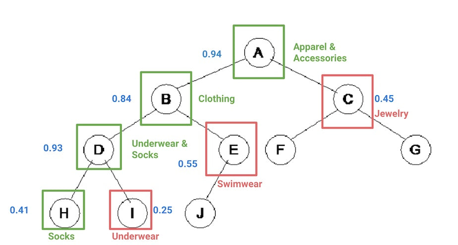 Figure 5: Sample traversal of taxonomy at inference time